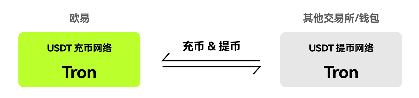 USDT 网络怎么选:TRC20/ERC20/BEP20-玩转加密货币